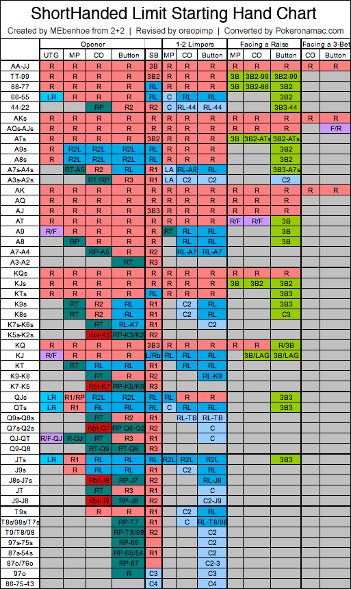 Texas Holdem Poker Pre Flop Strategy Chart